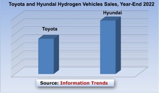 How Many Hydrogen Passenger Vehicles Have Been Sold So Far? Over 56 Thousand