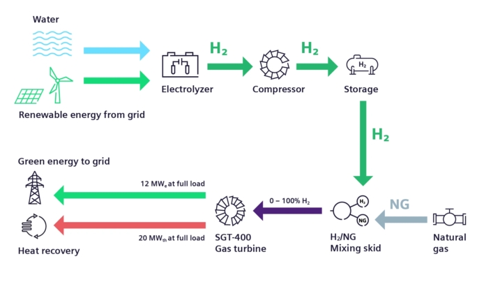Siemens Energy – HYFLEXPOWER consortium successfully operates a gas turbine with 100 percent renewable hydrogen, a world first