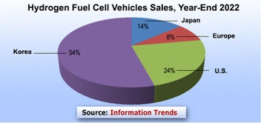 How Many Hydrogen Passenger Vehicles Have Been Sold So Far? Over 56 Thousand