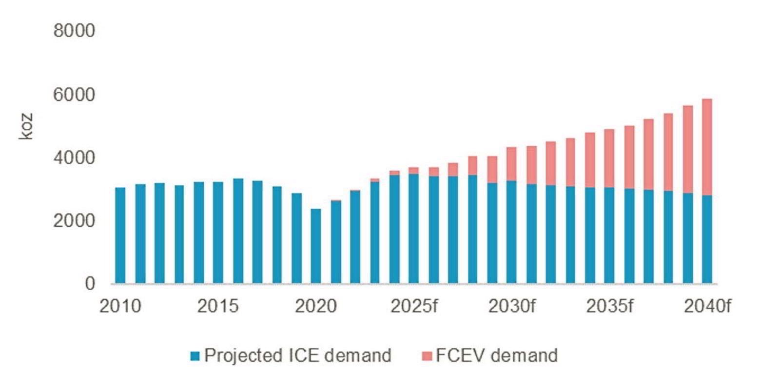 Will rising platinum and iridium prices restrict the growth of PEM electrolysers and fuel cells?
