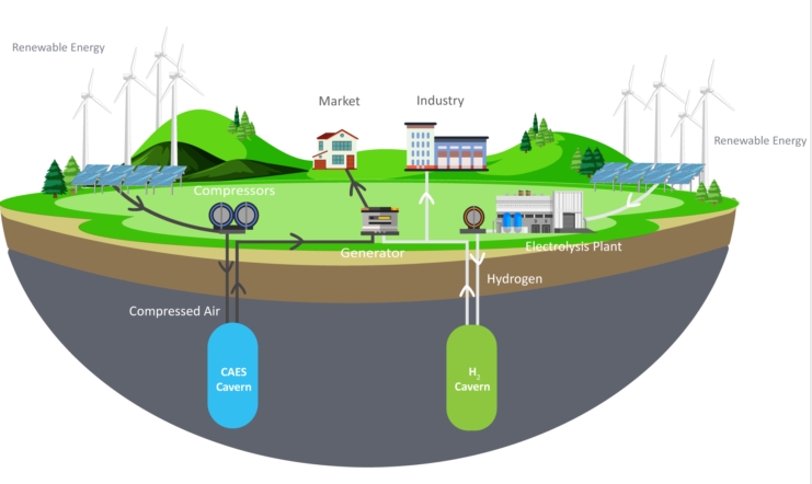 Electrolysis – Eneco and Corre Energy join forces in German compressed air energy storage project