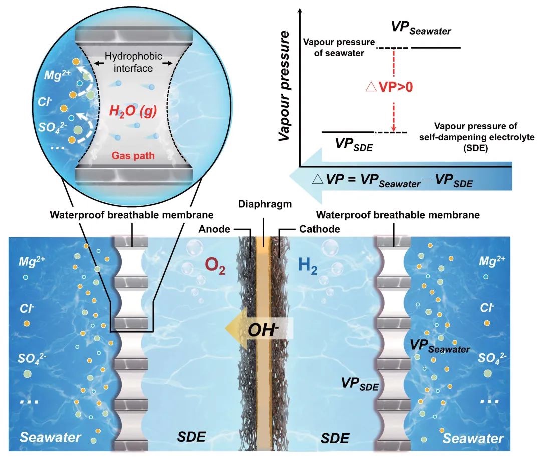 xieheping-team-devise-new-direct-seawater-electrolysis-method-for