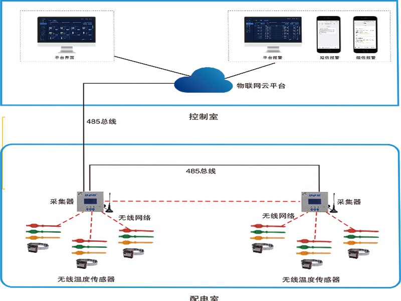 无线测温监测系统