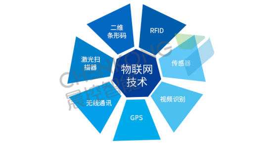 八面威风的RFID技术，在物联网中都有哪些应用？