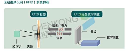 八面威风的RFID技术，在物联网中都有哪些应用？