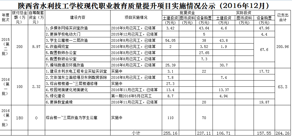 陕西省水利技工学校现代职业教育质量提升项目实施情况公示（2016年12月）