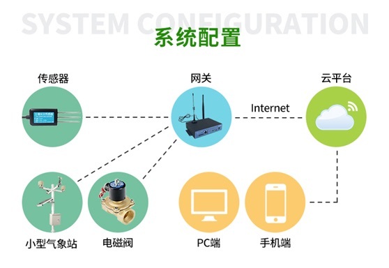 智慧園林灌溉系統(tǒng)功能