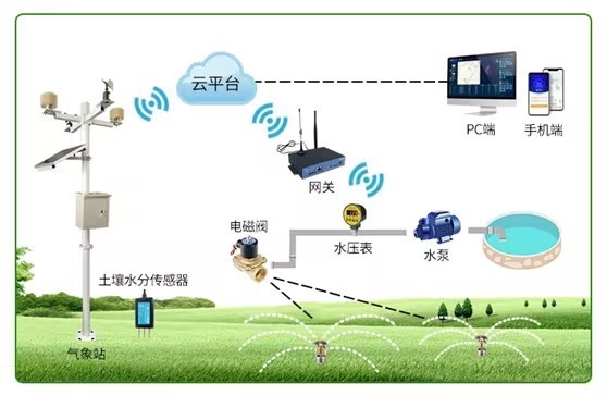 智慧園林灌溉解決方案