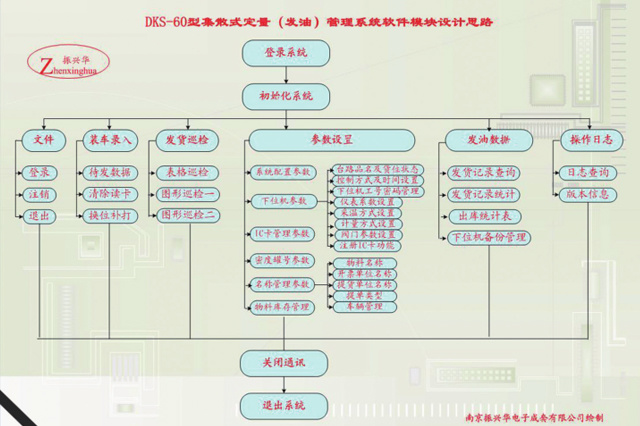 DKS-60 型集散式 IC卡 定量装车（发油）管理系统软件