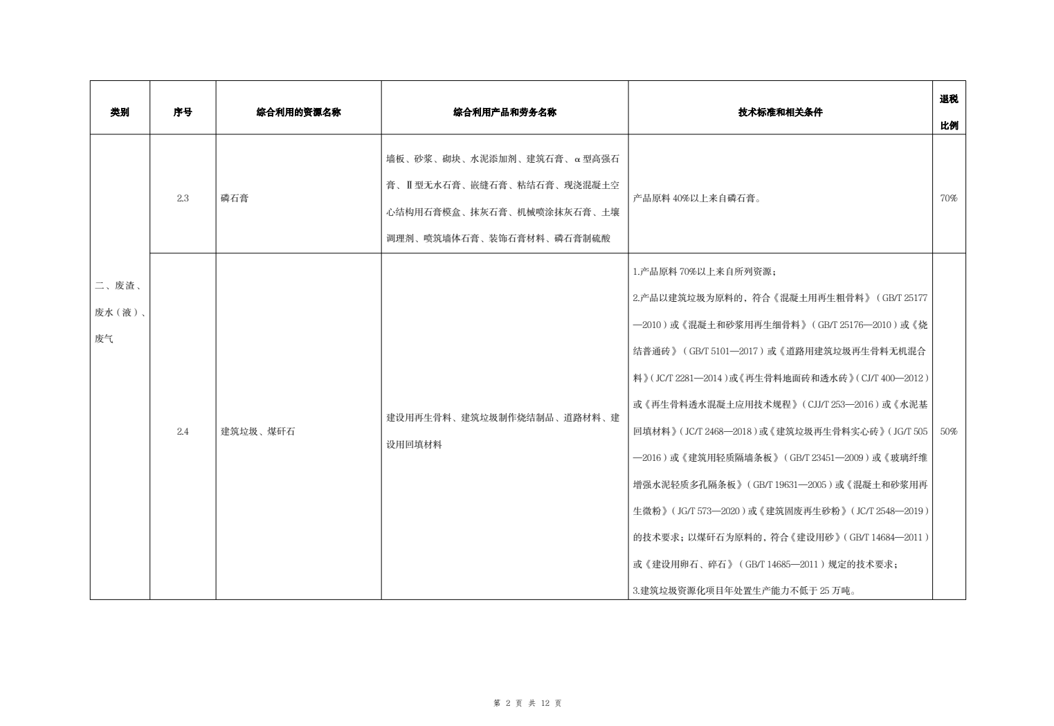 資源綜合利用產(chǎn)品和勞務(wù)增值稅優(yōu)惠目錄（2022 年版）