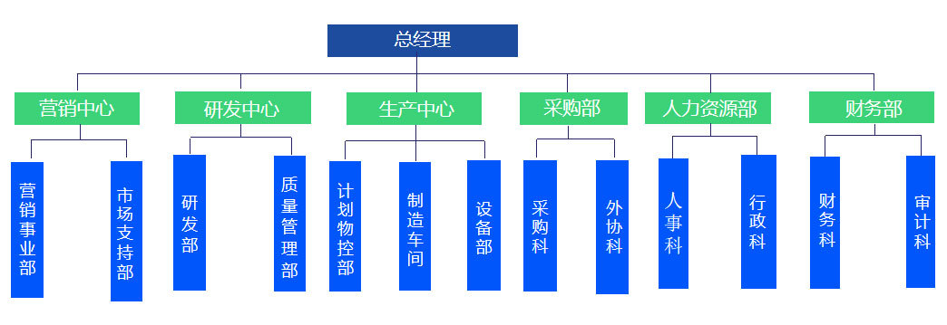 團隊架構