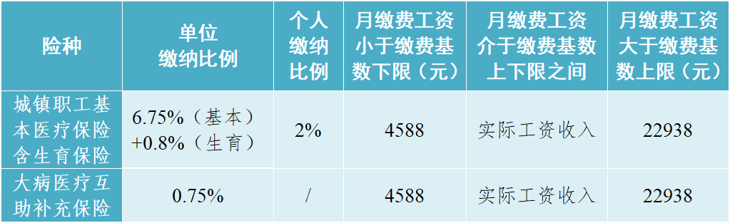 定了！2025年度成都社保、医保缴费基数调整！如何补差？