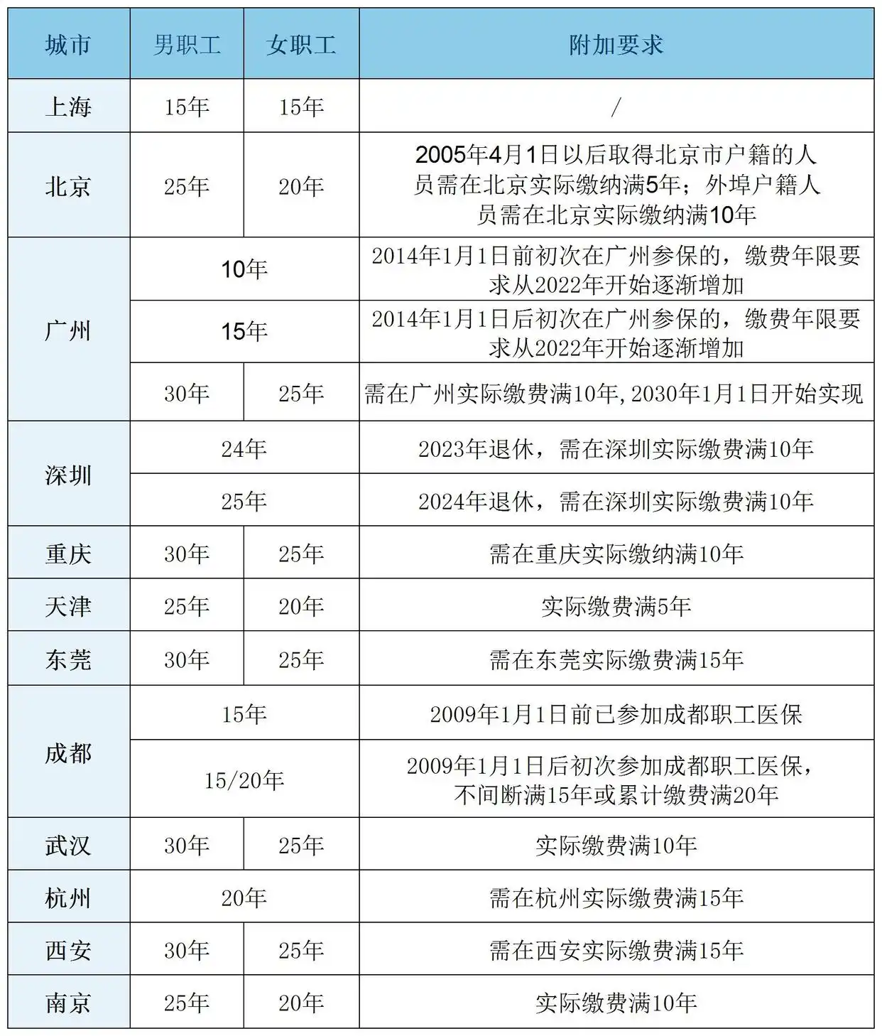 企业HR必看！2025年全国各地区职工医保缴费年限一览表