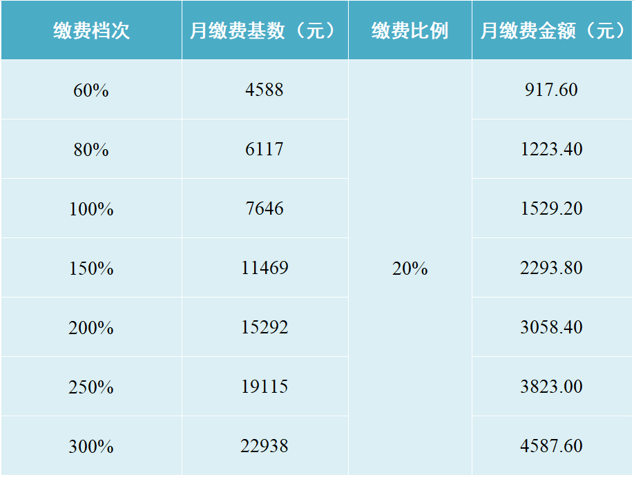 定了！2025年度成都社保、医保缴费基数调整！如何补差？