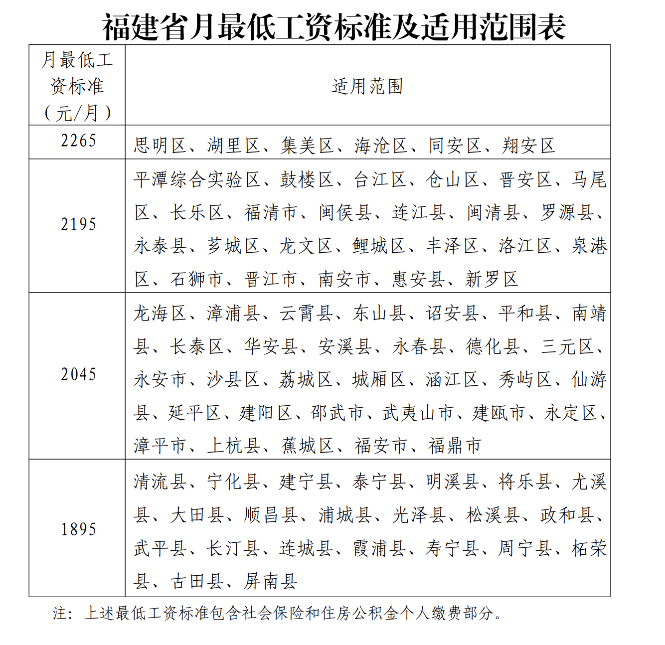 福建省人力资源和社会保障厅关于公布我省最低工资标准的通知