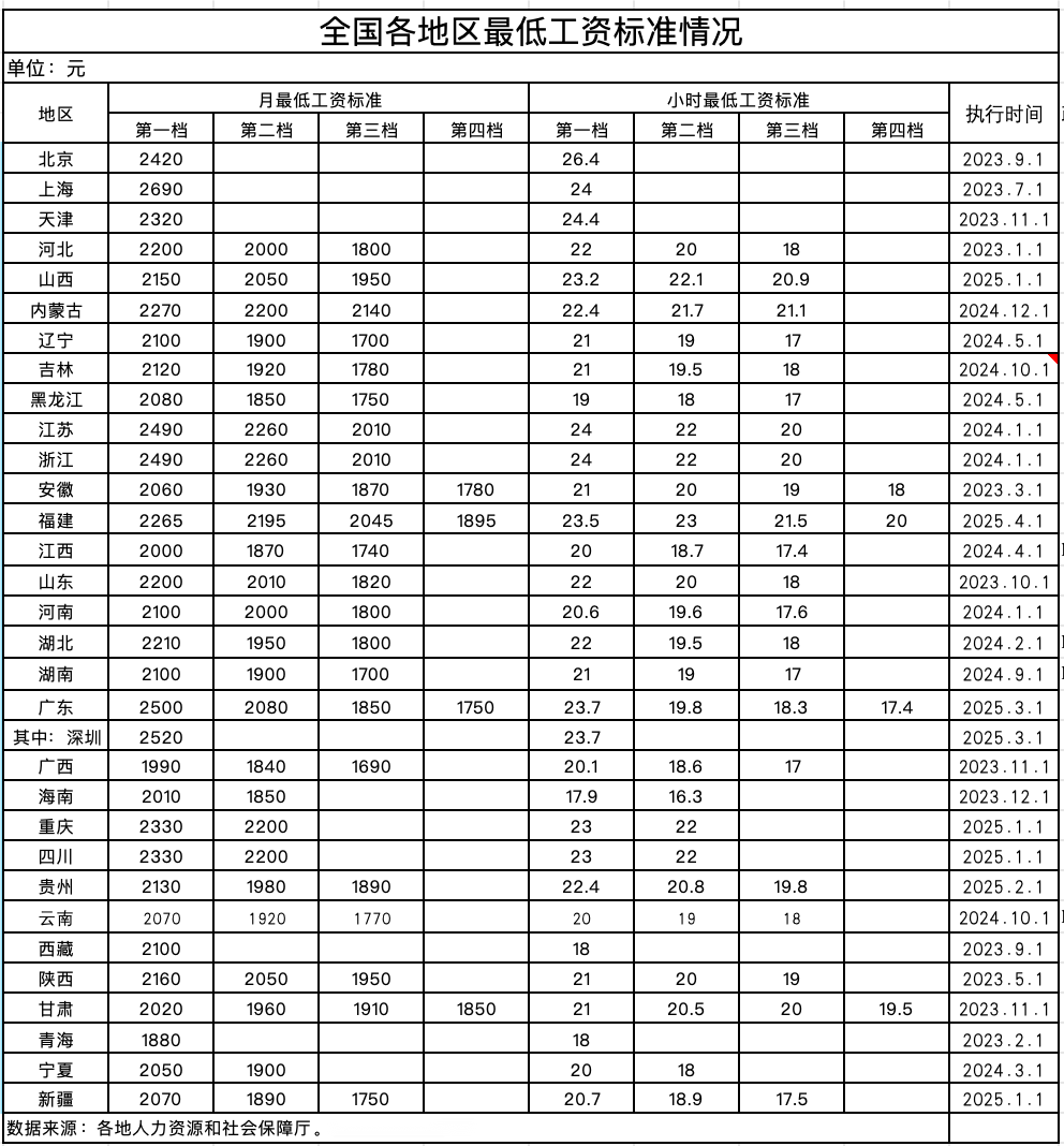 2025年全国各省市最低工资标准一览表【截止2月21日】