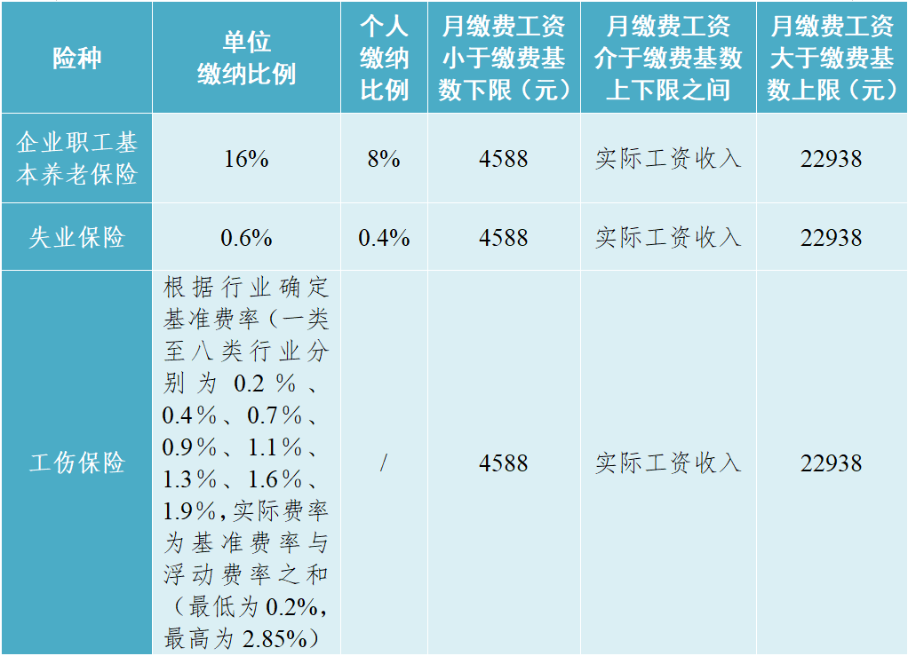 定了！2025年度成都社保、医保缴费基数调整！如何补差？