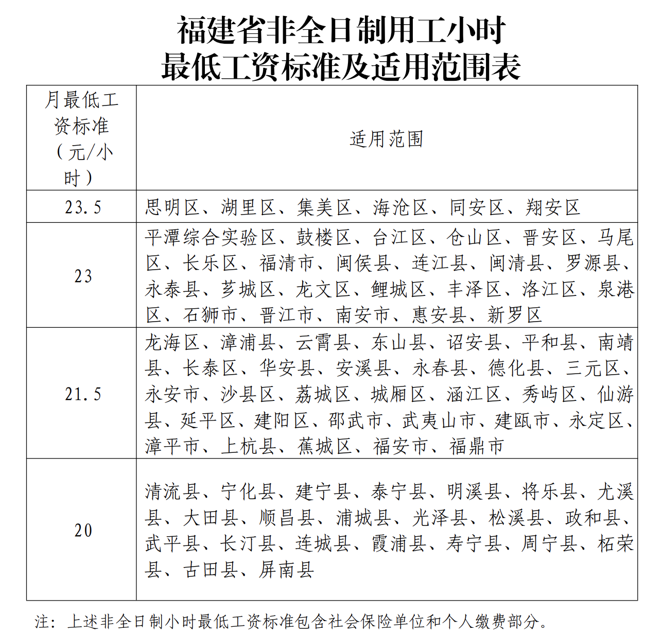 福建省人力资源和社会保障厅关于公布我省最低工资标准的通知