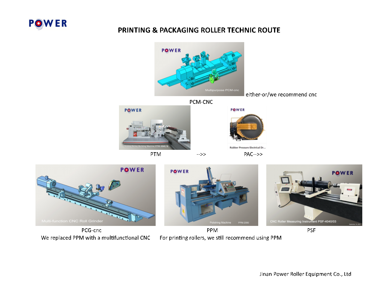 PRINTING & PACKAGING ROLLER TECHNIC ROUTE