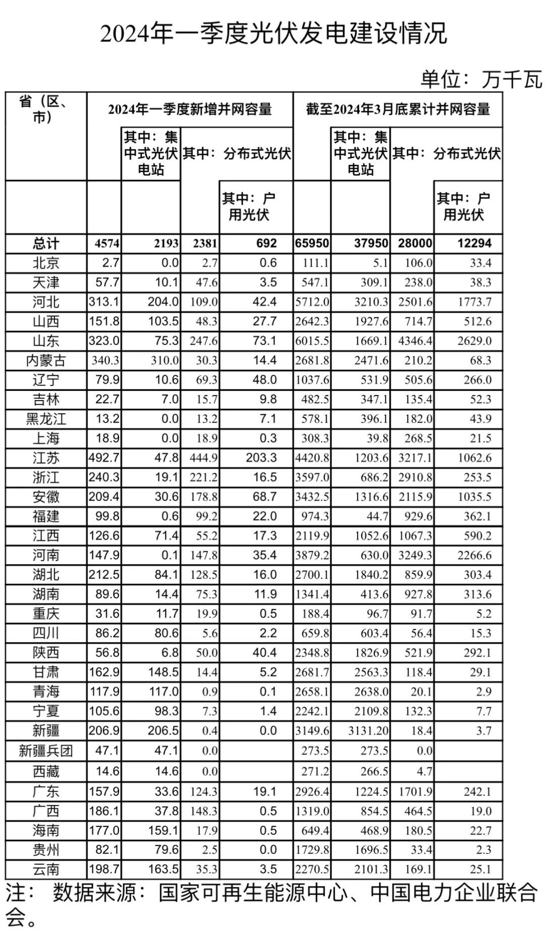 國家能源局：一季度光伏新增并網(wǎng)容量45.74GW！