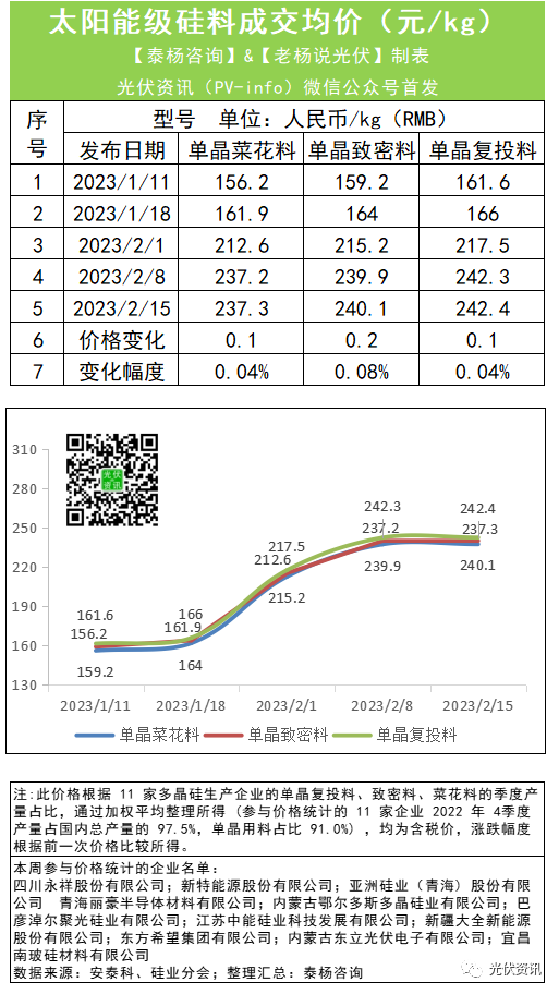 硅料漲幅收窄！