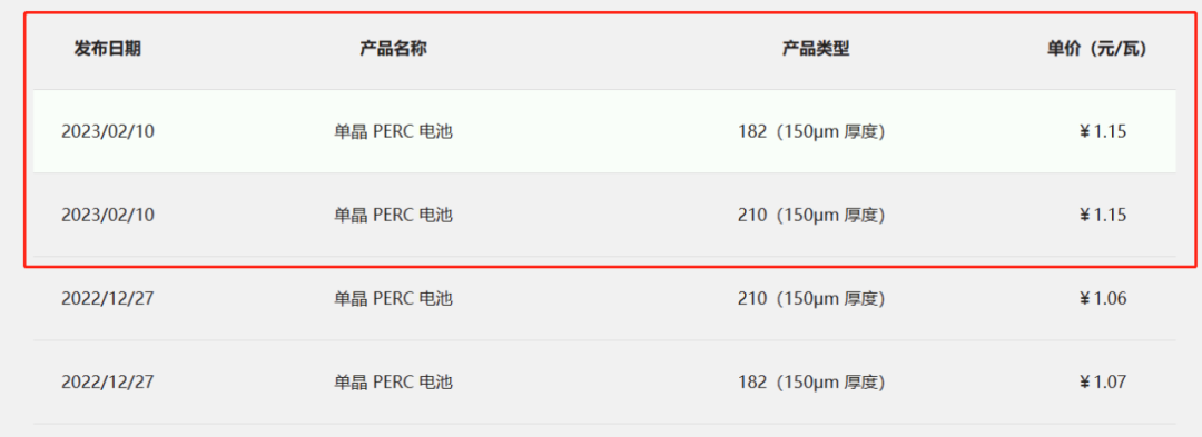 通威電池片調(diào)漲！210上漲9分，182上漲8分！