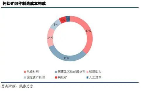 鈣鈦礦電池顛覆市場(chǎng)？ 光伏巨頭緊急布局，開(kāi)啟搶跑模式！