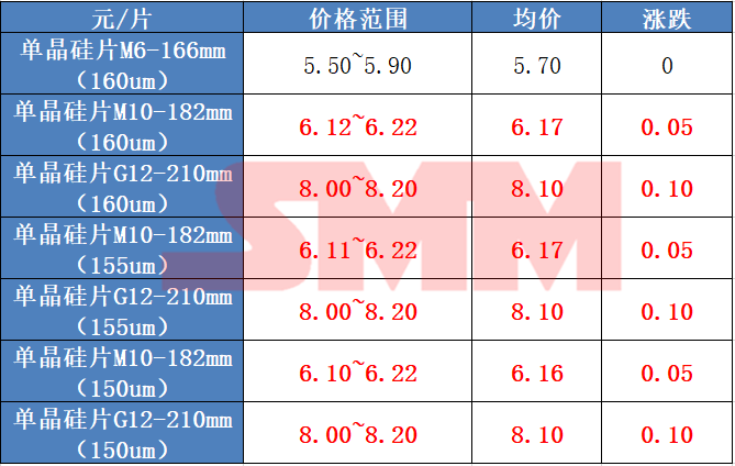 2.15：硅片價(jià)格繼續(xù)上調(diào)，漲幅縮窄！
