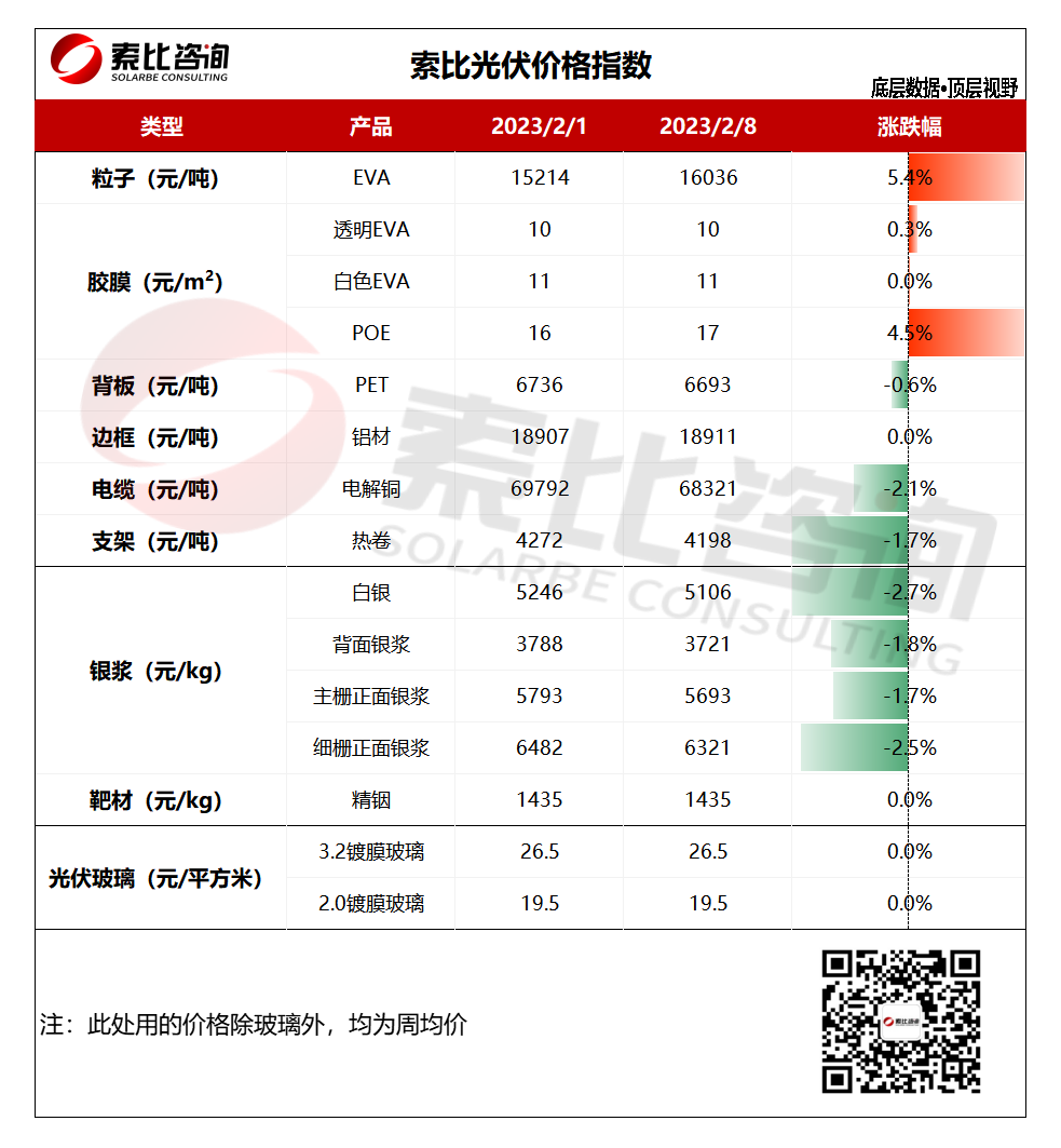EVA粒子漲幅5.4%、POE漲幅4.5%，光伏產(chǎn)業(yè)鏈輔材價格波動