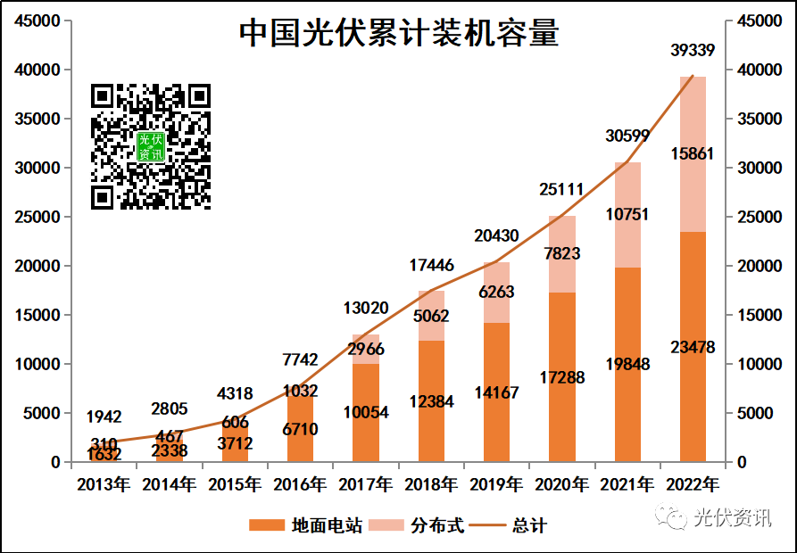 暴漲59%！光伏裝機(jī)數(shù)據(jù)解讀（附歷年數(shù)據(jù)圖）