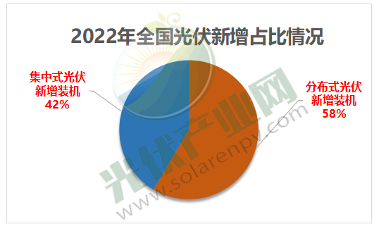機(jī)遇來(lái)了！2023光伏市場(chǎng)怎么干？看完這篇全明了！