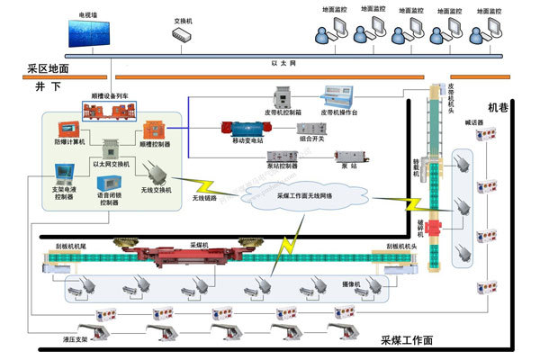 煤炭綜采工作面智能控制系統(tǒng)