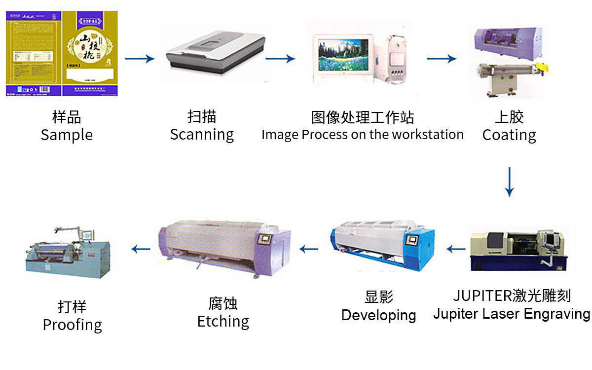 凹版印刷解決方案