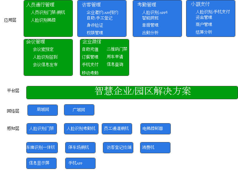 智慧企业一脸通应用解决方案