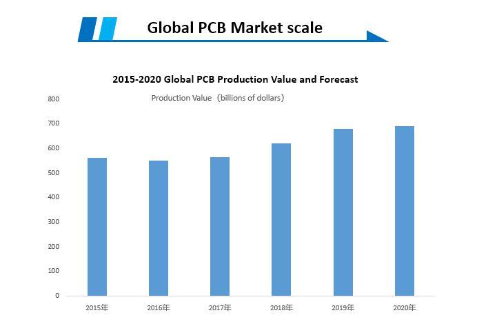 Global PCB Industry Market Status_Eolane