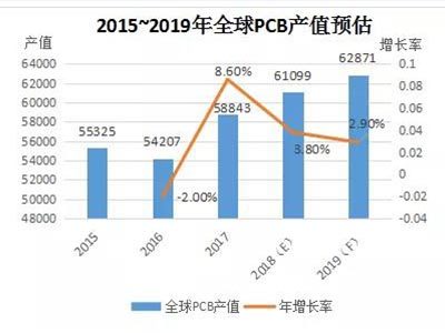 In 2019, the global PCB is expected to increase by 2.9%. 5G and IoT drive industrial demand