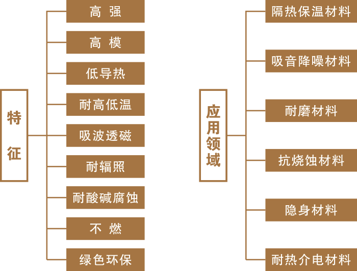 主營業(yè)務(wù)