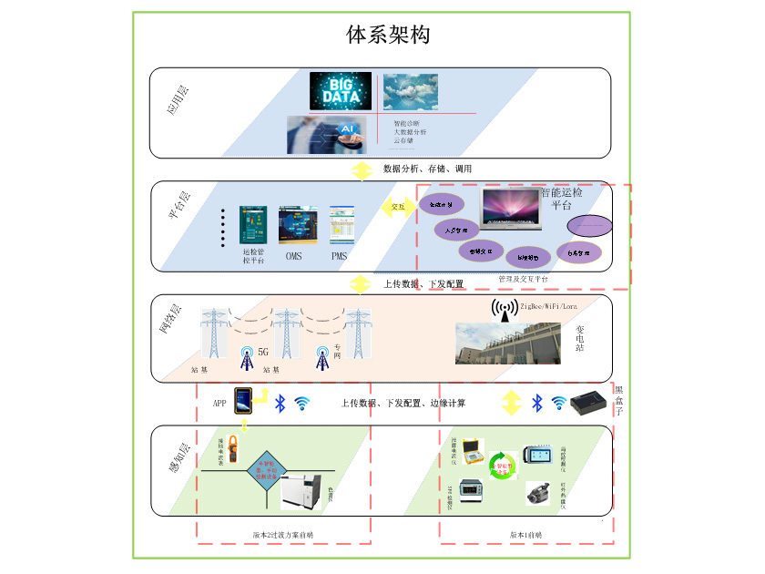 SML1000 intelligent detection ecological series products