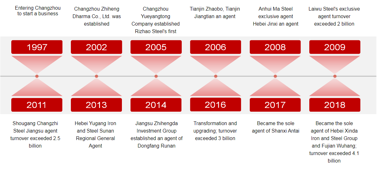 Company History Company History
