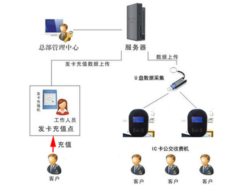 智慧公交解决方案