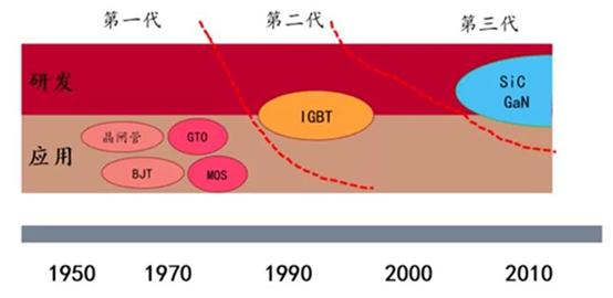 第一、二、三代半导体的区别在哪里？