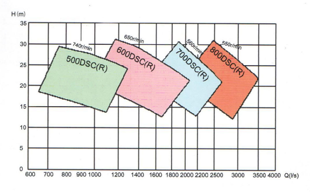 Section Chart