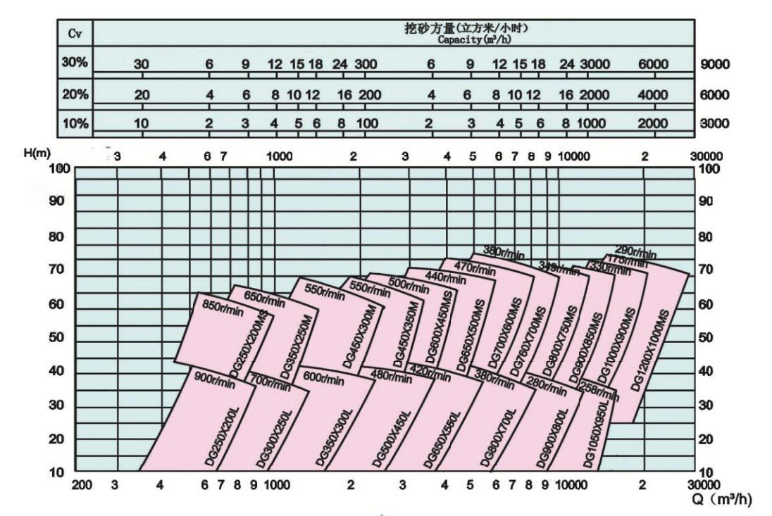Section Chart