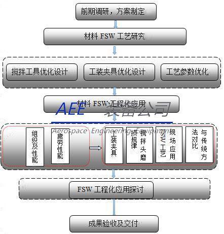 工艺开发