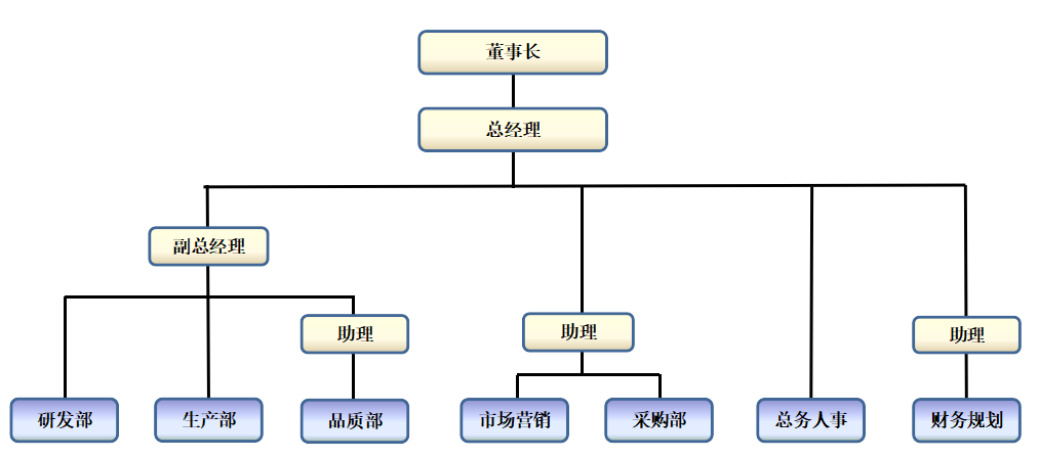 组织结构