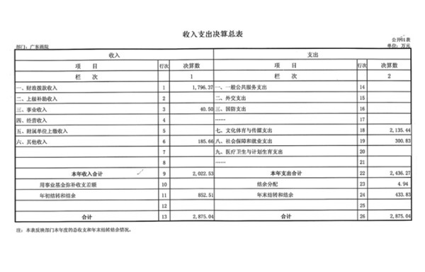 2016年度廣東畫(huà)院部門決算