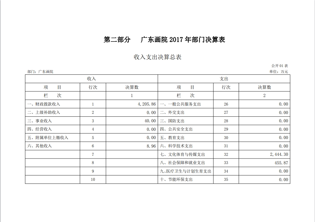 2017 年廣東畫(huà)院部門決算報(bào)告