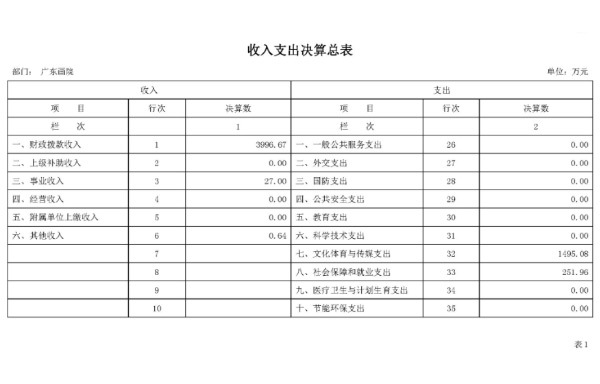 2018年度广东画院部门预算