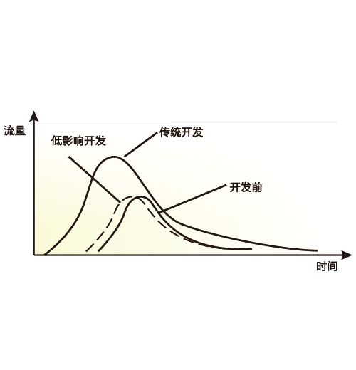 低影响开发雨水系统