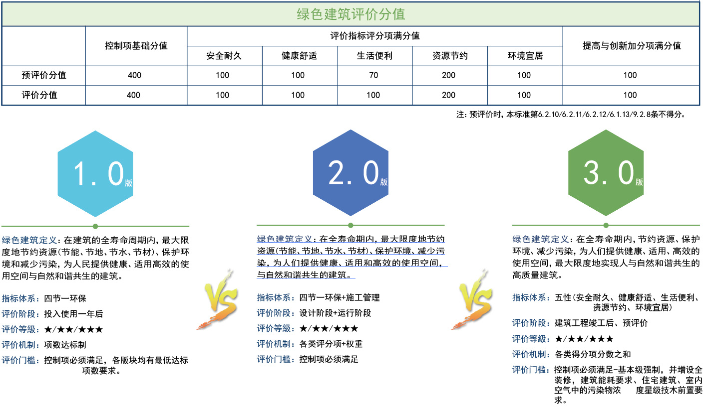 绿色建筑概念